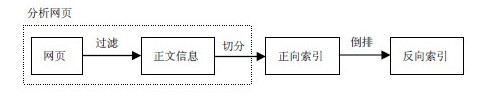 基于给定的文档生成倒排索引的编码与实践 - 图4