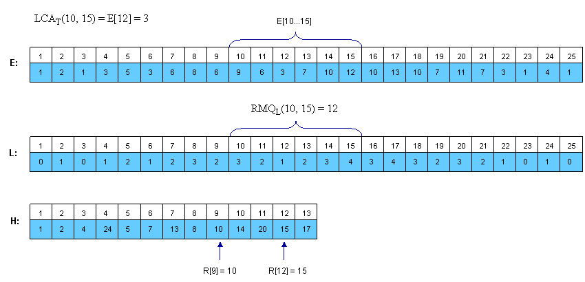 3.3 最近公共祖先LCA问题 - 图12