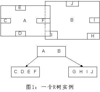 3.4 R树：处理空间存储问题 - 图1