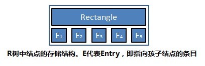 3.4 R树：处理空间存储问题 - 图4