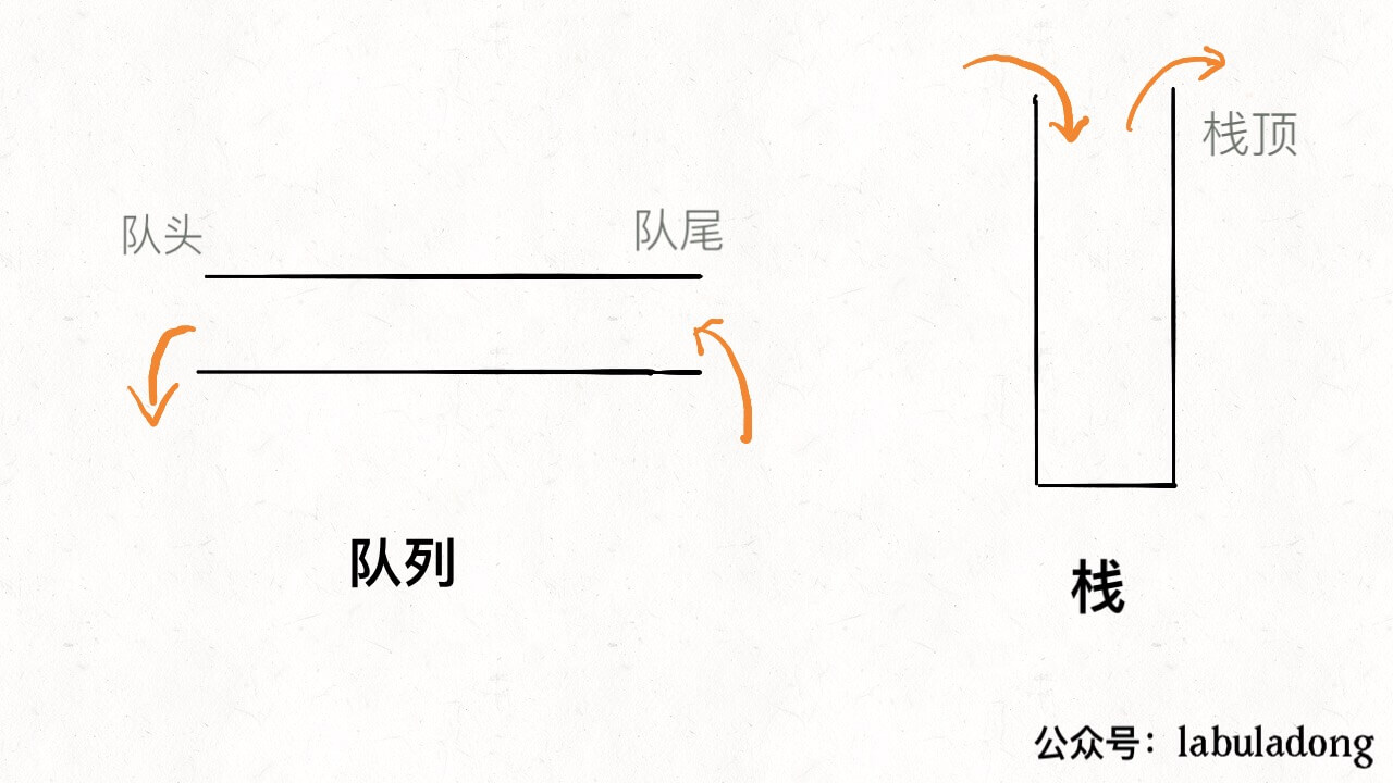 队列实现栈|栈实现队列 - 图1