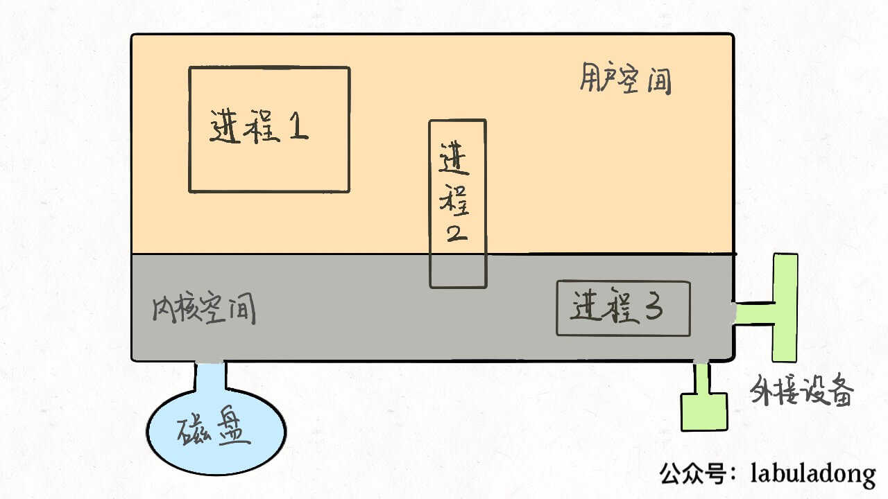 Linux的进程、线程、文件描述符是什么 - 图1