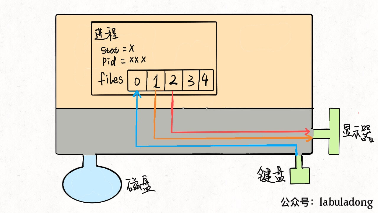 Linux的进程、线程、文件描述符是什么 - 图2