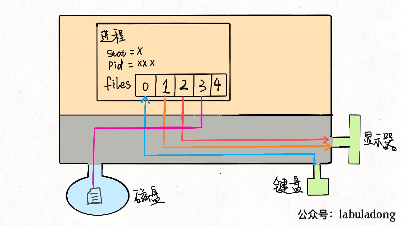 Linux的进程、线程、文件描述符是什么 - 图3