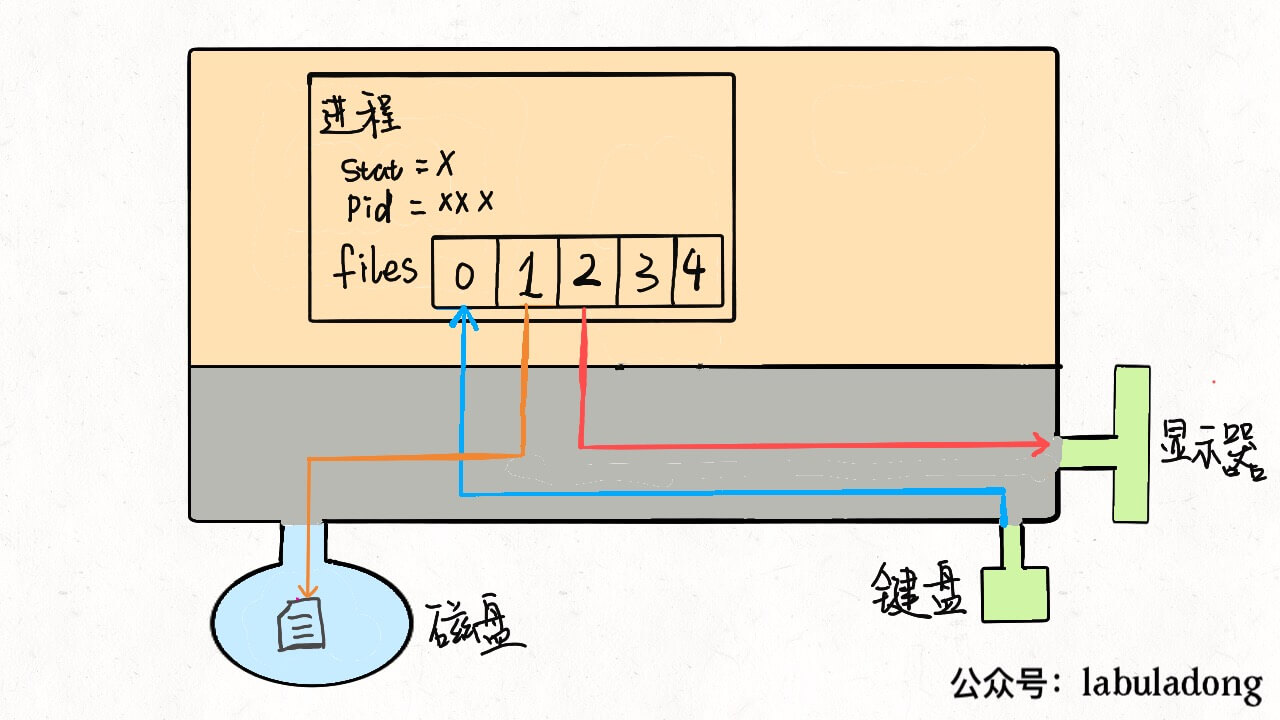 Linux的进程、线程、文件描述符是什么 - 图5