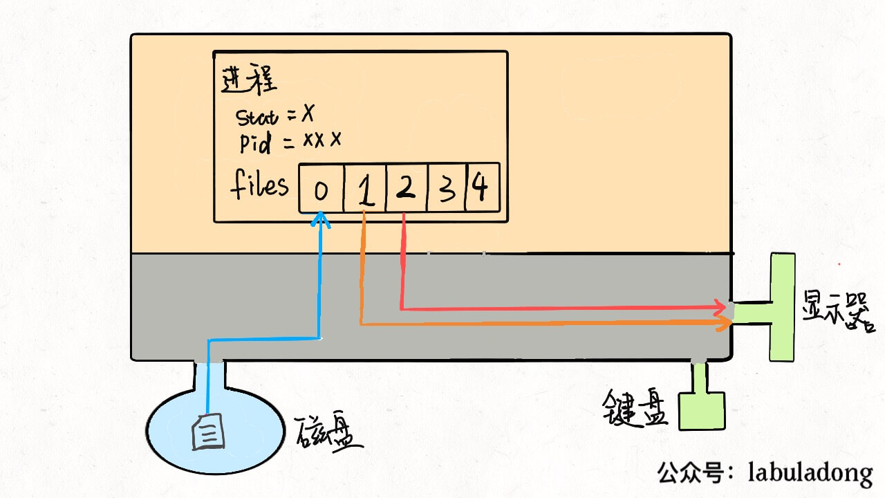 Linux的进程、线程、文件描述符是什么 - 图4