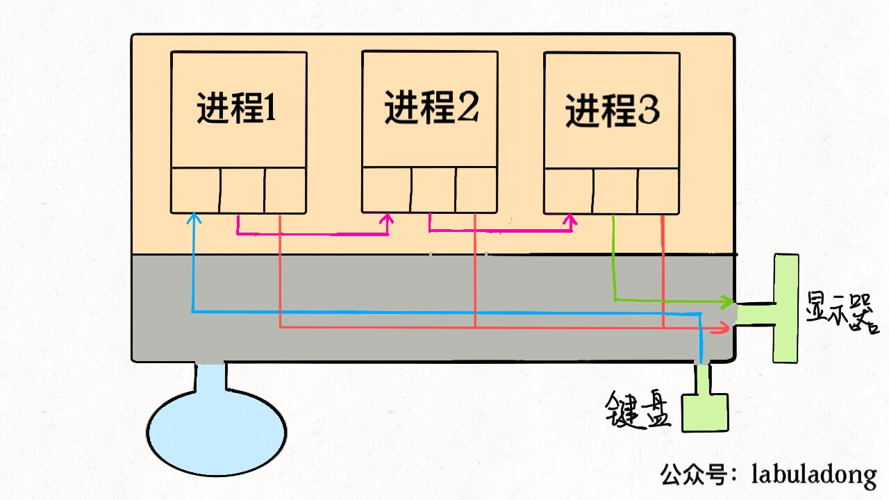 Linux的进程、线程、文件描述符是什么 - 图6