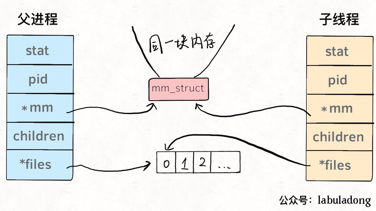 Linux的进程、线程、文件描述符是什么 - 图8