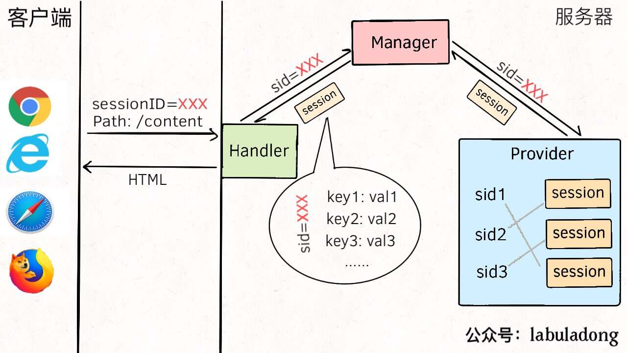 一文看懂 session 和 cookie - 图4