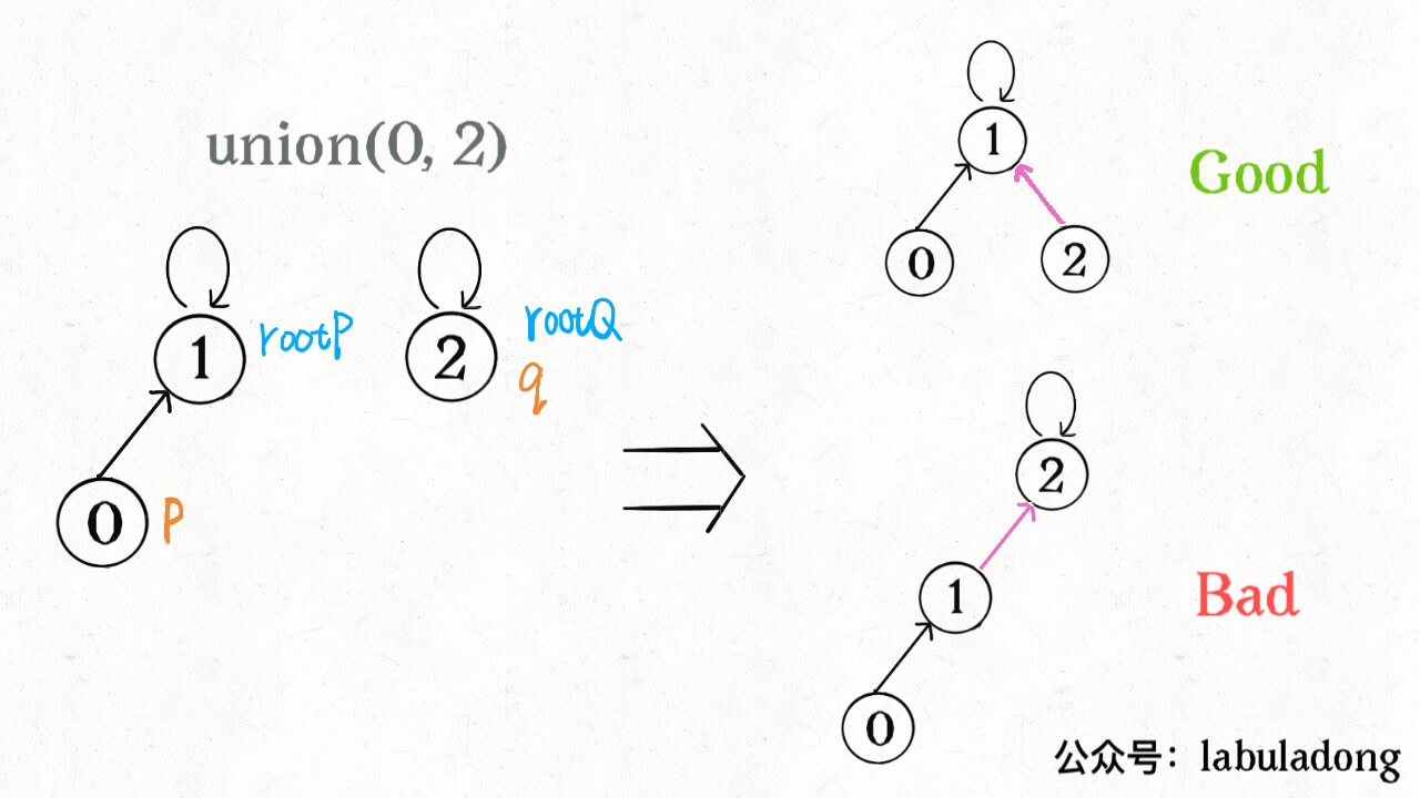 Union-Find算法详解 - 图7