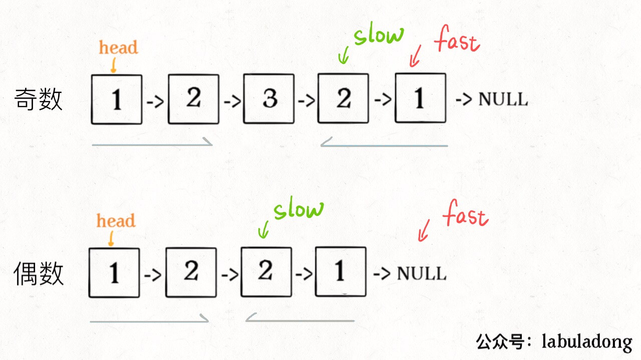 判断回文链表 - 图3