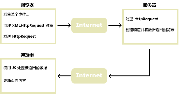 AJAX 简介 - 图1