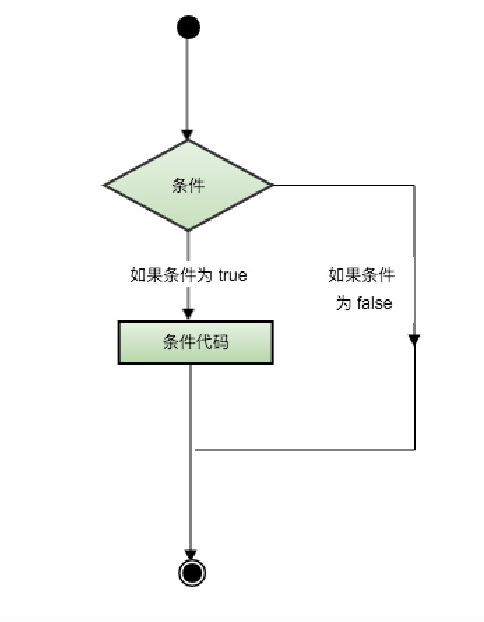 Scala IF...ELSE 语句 - 图1