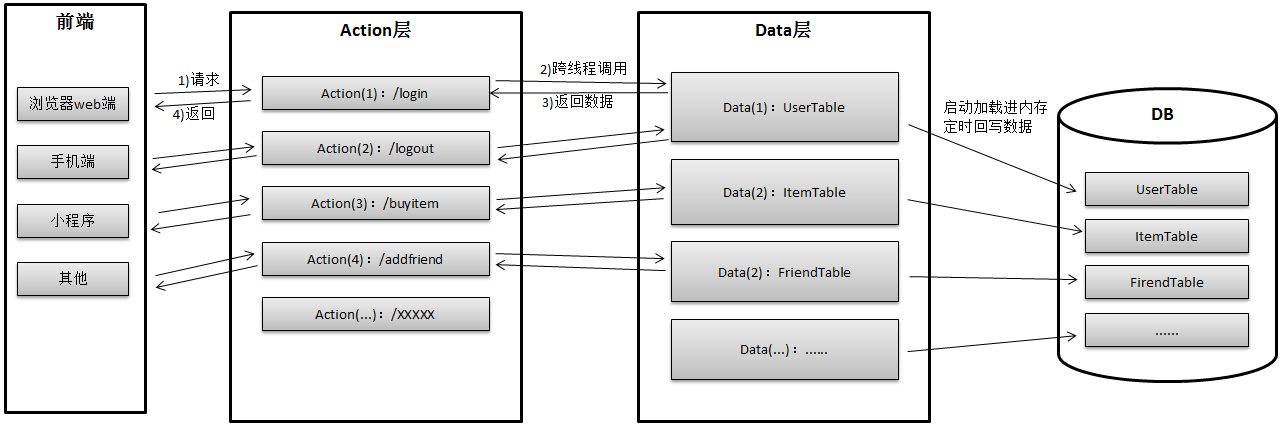 HttpEasy框架 - 图1