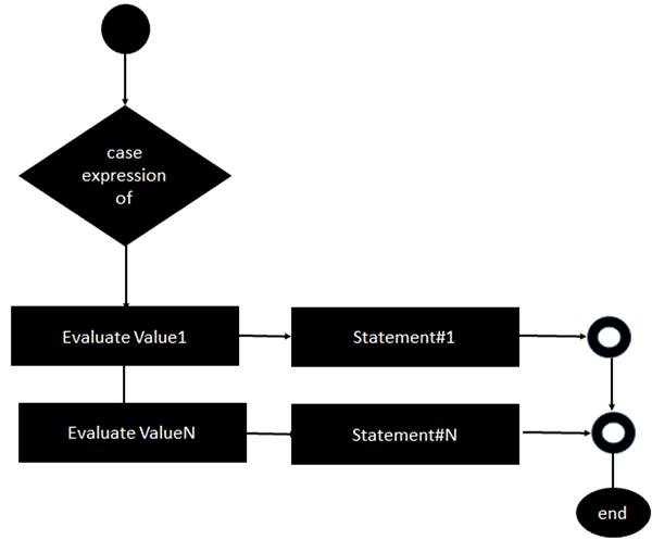 Erlang case语句