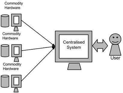 谷歌的MapReduce