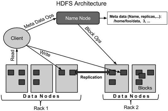 HDFS架构