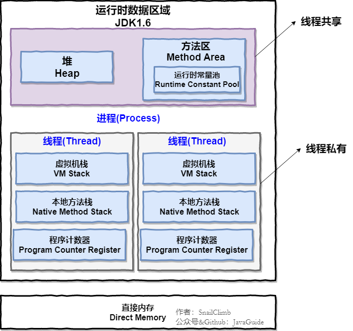 Java 内存区域 - 图1