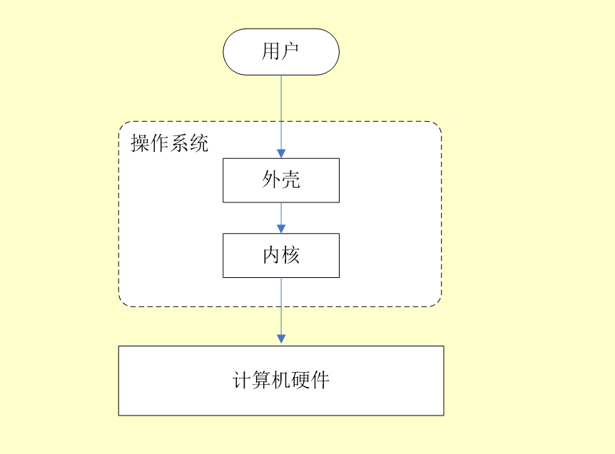 操作系统分内核与外壳