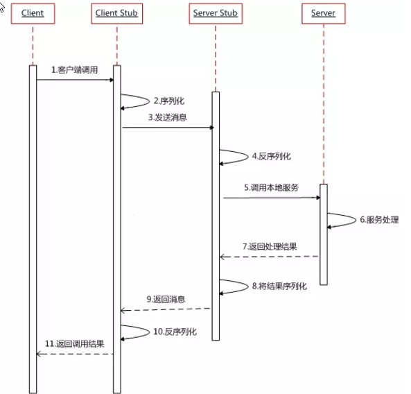 RPC原理时序图