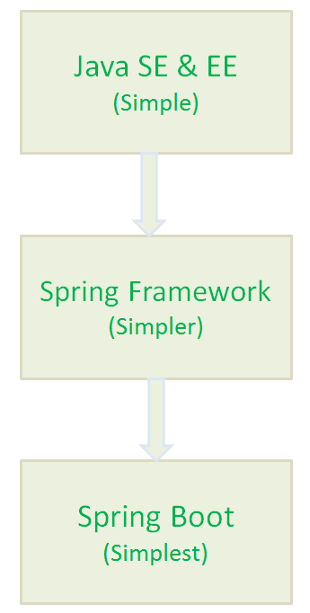 why-we-need-springboot