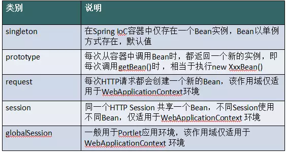 pring的bean的作用域