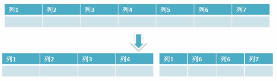 数据库垂直分区