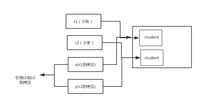 为什么 Java 中只有值传递、==与equals、 hashCode与equals - 图3