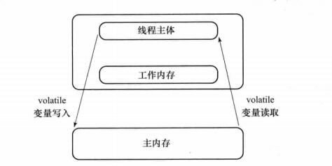 volatile关键字的可见性