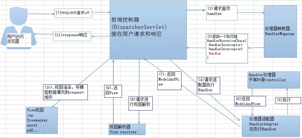 SpringMVC 原理