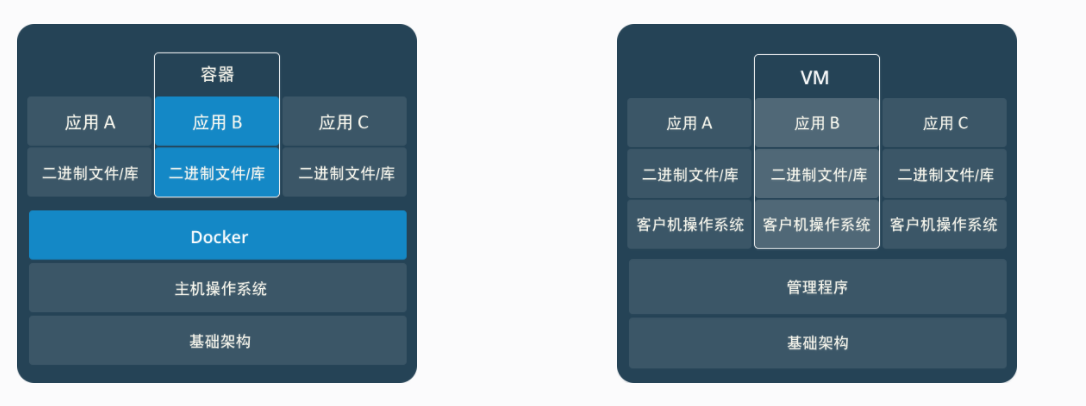 容器 VS 虚拟机