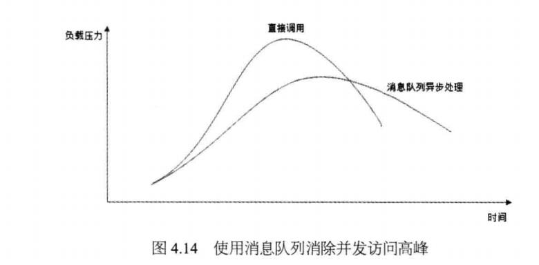 合理使用消息队列可以有效抵御促销活动刚开始大量订单涌入对系统的冲击