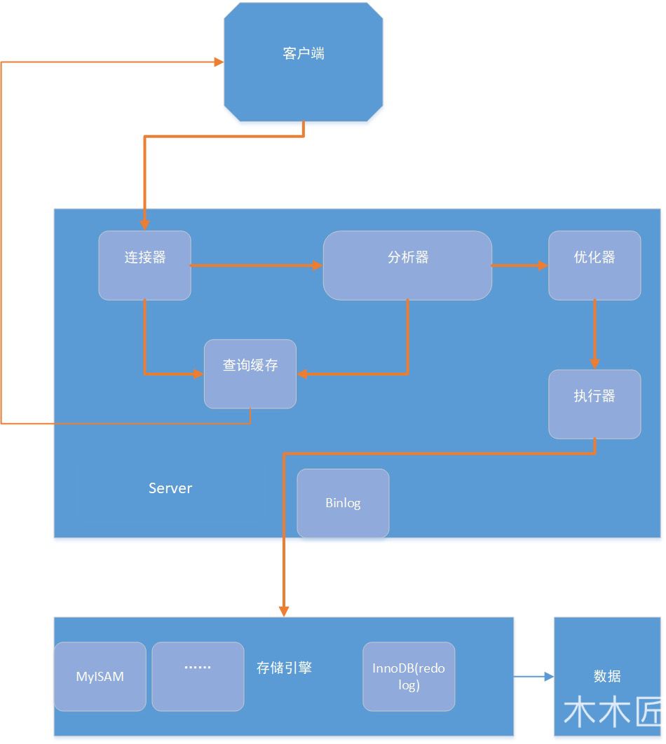 一条SQL语句在MySQL中如何执行的 - 图1