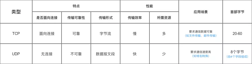 TCP VS UDP