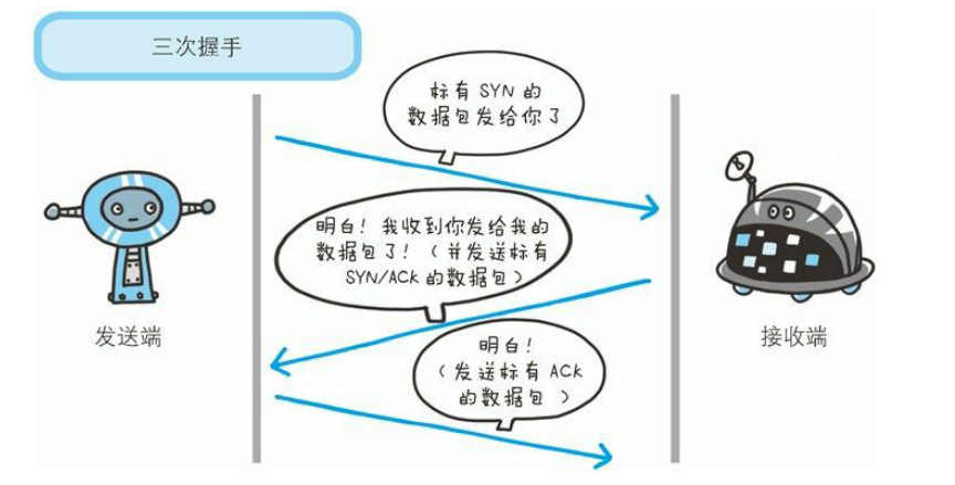 TCP三次握手