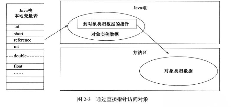 使用直接指针