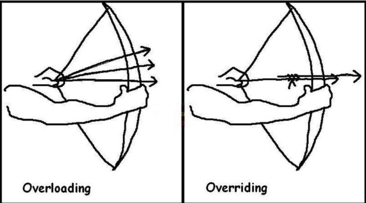 Java Override/Overload - 图2