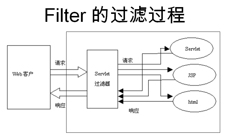 JSP 过滤器 - 图1