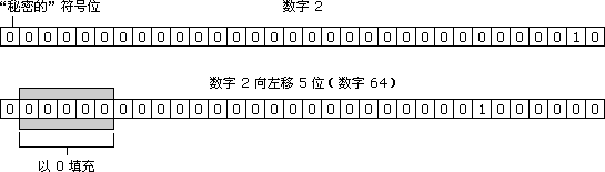 数字 64 进行有符号右移运算