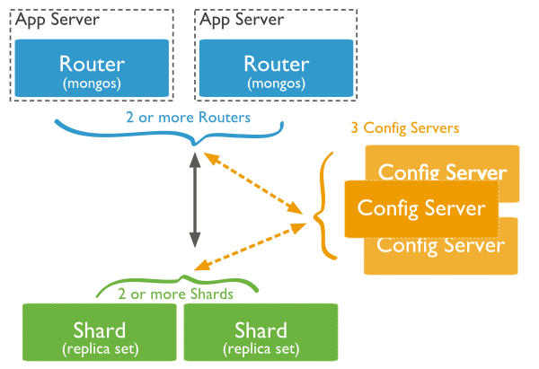 MongoDB 分片 - 图1