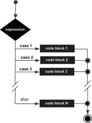 Perl switch 语句 - 图1