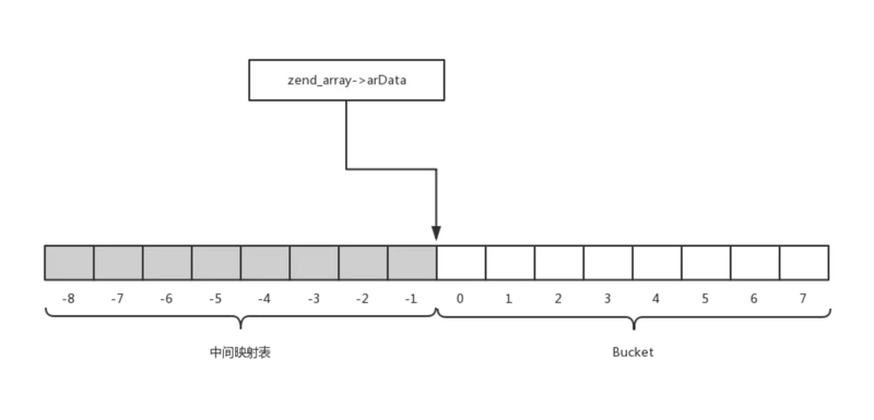 PHP7 数组的底层实现 - 图1